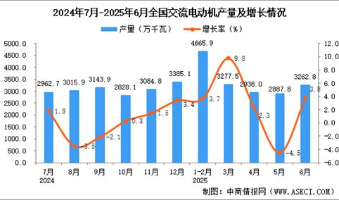 2025年6月全国交流电动机产量数据统计分析