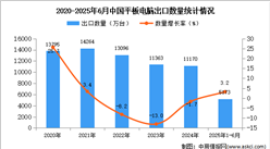 2025年1-6月中國平板電腦出口數(shù)據(jù)統(tǒng)計分析：出口量同比增長3.2%