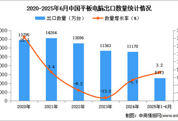 2025年1-6月中國平板電腦出口數(shù)據(jù)統(tǒng)計分析：出口量同比增長3.2%