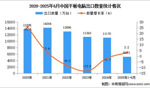 2025年1-6月中国平板电脑出口数据统计分析：出口量同比增长3.2%