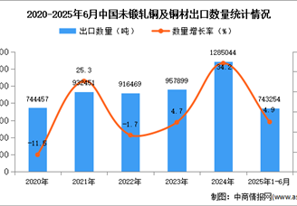 2025年1-6月中国未锻轧铜及铜材出口数据统计分析：出口量同比增长4.9%
