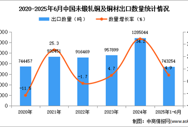 2025年1-6月中国未锻轧铜及铜材出口数据统计分析：出口量同比增长4.9%