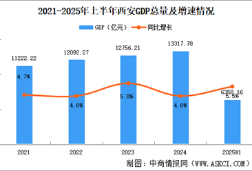 2025年上半年西安經(jīng)濟(jì)運(yùn)行情況分析：GDP同比增長(zhǎng)5.5%（圖）