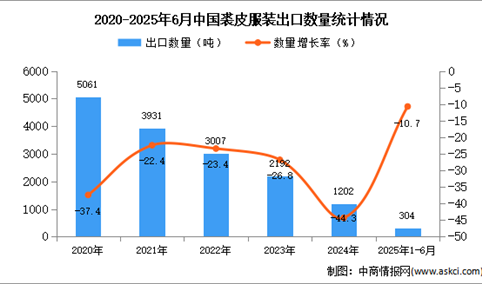 2025年1-6月中国裘皮服装出口数据统计分析：出口量同比下降10.7%