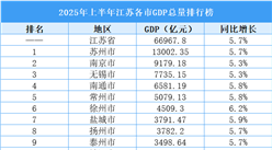 2025年上半年江蘇各市GDP排行榜：蘇州總量最高（圖）