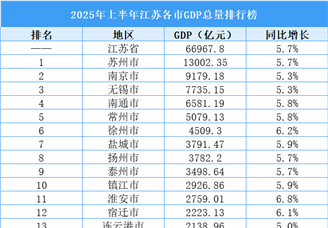 2025年上半年江蘇各市GDP排行榜：蘇州總量最高（圖）