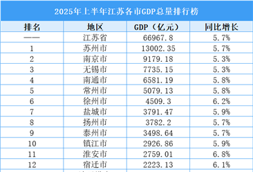 2025年上半年江蘇各市GDP排行榜：蘇州總量最高（圖）