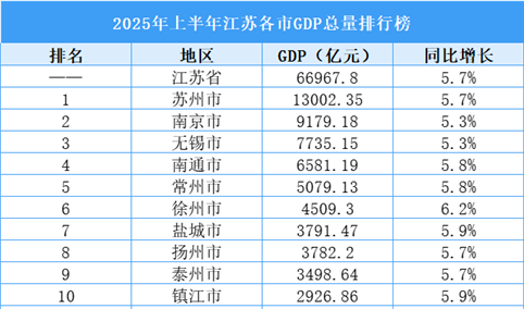 2025年上半年江苏各市GDP排行榜：苏州总量最高（图）