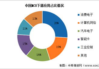 2025年中國(guó)MCU市場(chǎng)現(xiàn)狀及發(fā)展前景預(yù)測(cè)分析（圖）