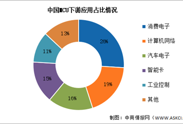 2025年中國MCU市場現(xiàn)狀及發(fā)展前景預(yù)測分析（圖）