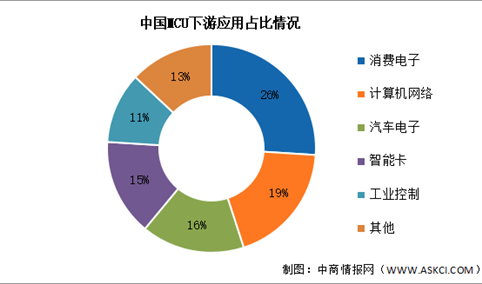 2025年中国MCU市场现状及发展前景预测分析（图）