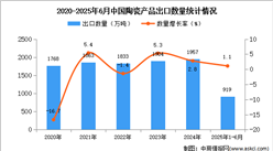 2025年1-6月中國(guó)陶瓷產(chǎn)品出口數(shù)據(jù)統(tǒng)計(jì)分析：出口量同比增長(zhǎng)1.1%