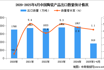 2025年1-6月中國(guó)陶瓷產(chǎn)品出口數(shù)據(jù)統(tǒng)計(jì)分析：出口量同比增長(zhǎng)1.1%