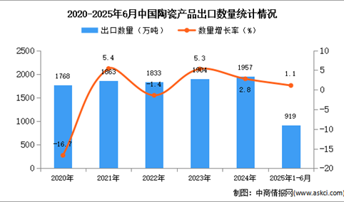 2025年1-6月中国陶瓷产品出口数据统计分析：出口量同比增长1.1%