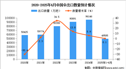 2025年1-6月中国伞出口数据统计分析：出口量同比增长0.1%