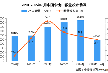 2025年1-6月中国伞出口数据统计分析：出口量同比增长0.1%
