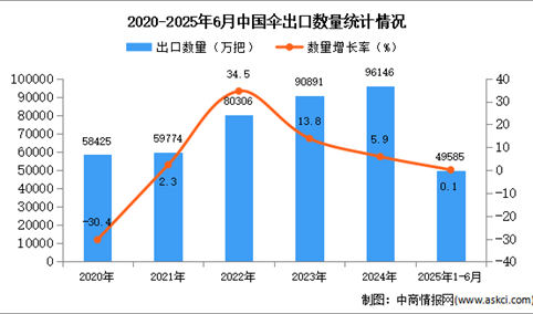 2025年1-6月中国伞出口数据统计分析：出口量同比增长0.1%