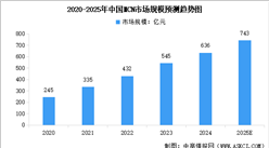 2025年中國直播電商及MCN市場規(guī)模預測分析（圖）