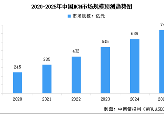 2025年中國直播電商及MCN市場規(guī)模預(yù)測分析（圖）