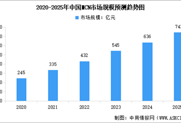 2025年中國直播電商及MCN市場規(guī)模預(yù)測分析（圖）