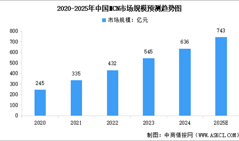 2025年中国直播电商及MCN市场规模预测分析（图）