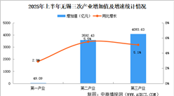 2025年上半年無錫經(jīng)濟運行情況分析：GDP同比增長5.3%（圖）