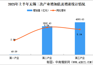 2025年上半年無錫經(jīng)濟運行情況分析：GDP同比增長5.3%（圖）