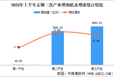2025年上半年無(wú)錫經(jīng)濟(jì)運(yùn)行情況分析：GDP同比增長(zhǎng)5.3%（圖）
