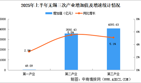 2025年上半年无锡经济运行情况分析：GDP同比增长5.3%（图）