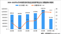 2025年1-6月中國(guó)美容化妝品及洗護(hù)用品出口數(shù)據(jù)統(tǒng)計(jì)分析：出口量同比增長(zhǎng)19.9%