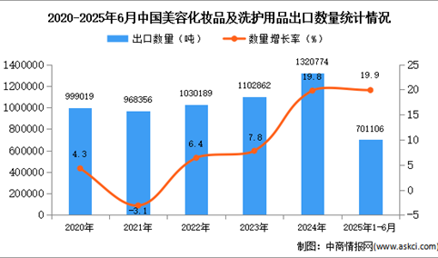 2025年1-6月中国美容化妆品及洗护用品出口数据统计分析：出口量同比增长19.9%