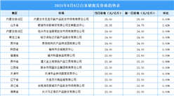 2025年8月7日全國各地最新白條豬價格行情走勢分析
