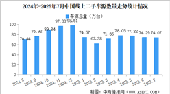 2025年7月中國(guó)汽車保值率情況：線上二手車源量同比增長(zhǎng)10.9%（圖）