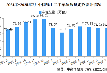 2025年7月中国汽车保值率情况：线上二手车源量同比增长10.9%（图）