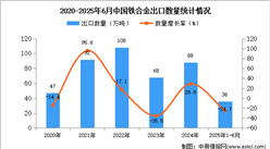 2025年1-6月中国铁合金出口数据统计分析：出口量36万吨