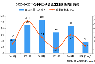 2025年1-6月中国铁合金出口数据统计分析：出口量36万吨