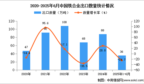 2025年1-6月中国铁合金出口数据统计分析：出口量36万吨