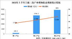 2025年上半年寧波經(jīng)濟運行情況分析：GDP同比增長5.1%（圖）