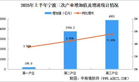 2025年上半年宁波经济运行情况分析：GDP同比增长5.1%（图）