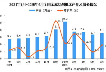 2025年6月全国金属切削机床产量数据统计分析