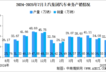 2025年7月上汽集团产销情况：新能源汽车销量同比增长64.91%（图）