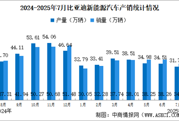 2025年7月比亚迪产销情况：新能源汽车销量同比小幅增长（图）