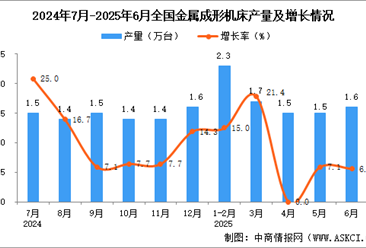 2025年6月全国金属成形机床产量数据统计分析