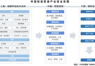 2025年中国智能家居产业链图谱及投资布局分析（附产业链全景图）