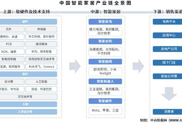 2025年中国智能家居产业链图谱及投资布局分析（附产业链全景图）