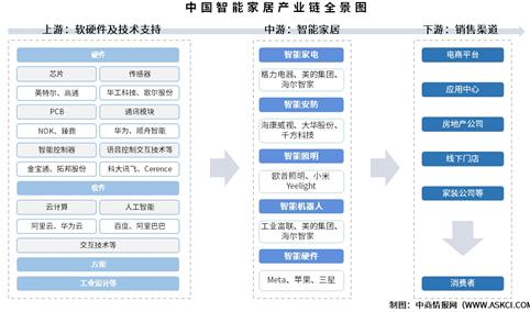 2025年中国智能家居产业链图谱及投资布局分析（附产业链全景图）