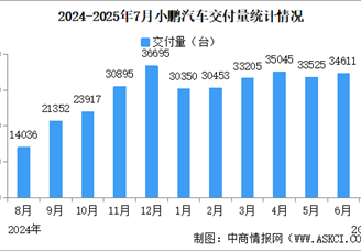 2025年7月小鵬汽車交付量情況：交付量同比增長229%（圖）