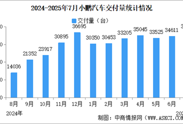 2025年7月小鹏汽车交付量情况：交付量同比增长229%（图）