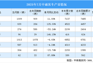 2025年7月中通客车产销情况：销量同比小幅下降（图）