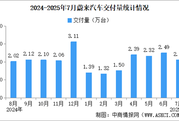 2025年7月蔚来汽车交付量情况：交付量连续4个月超2万台（图）